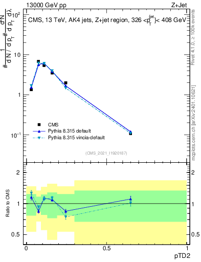 Plot of j.ptd2 in 13000 GeV pp collisions