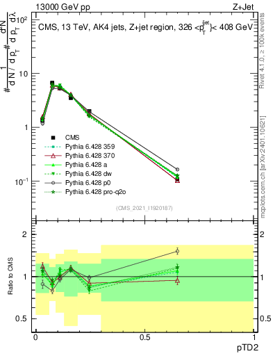 Plot of j.ptd2 in 13000 GeV pp collisions