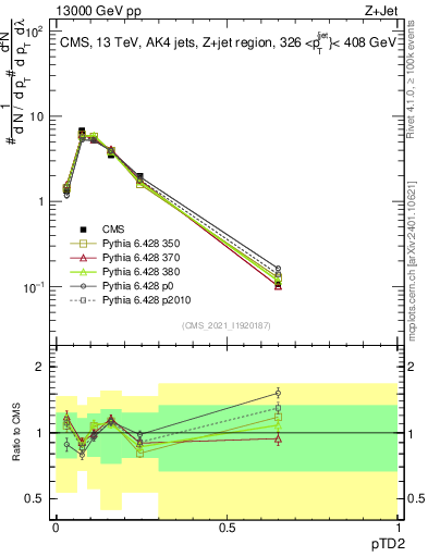 Plot of j.ptd2 in 13000 GeV pp collisions