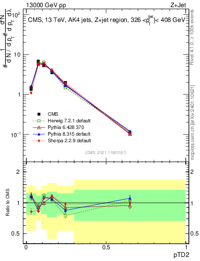 Plot of j.ptd2 in 13000 GeV pp collisions