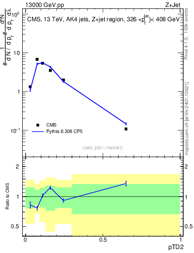 Plot of j.ptd2 in 13000 GeV pp collisions