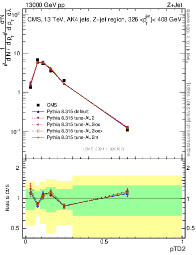 Plot of j.ptd2 in 13000 GeV pp collisions