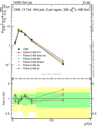 Plot of j.ptd2 in 13000 GeV pp collisions