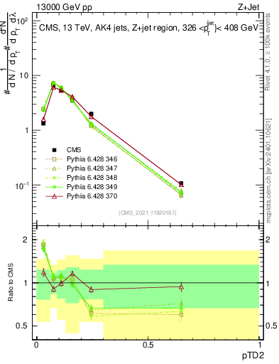 Plot of j.ptd2 in 13000 GeV pp collisions