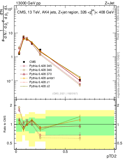 Plot of j.ptd2 in 13000 GeV pp collisions