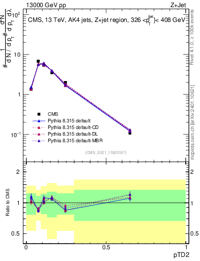 Plot of j.ptd2 in 13000 GeV pp collisions