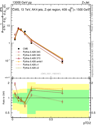 Plot of j.ptd2 in 13000 GeV pp collisions