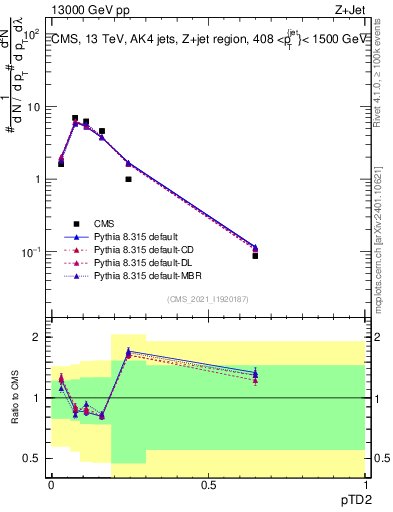 Plot of j.ptd2 in 13000 GeV pp collisions