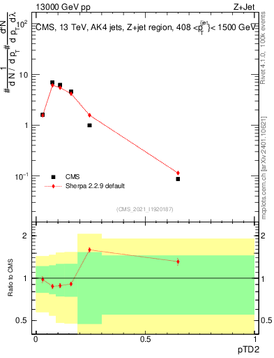 Plot of j.ptd2 in 13000 GeV pp collisions