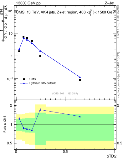 Plot of j.ptd2 in 13000 GeV pp collisions