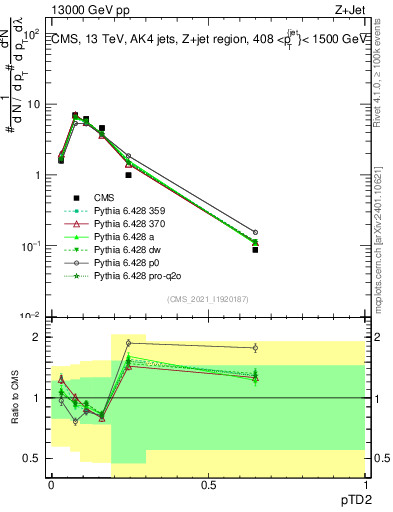 Plot of j.ptd2 in 13000 GeV pp collisions