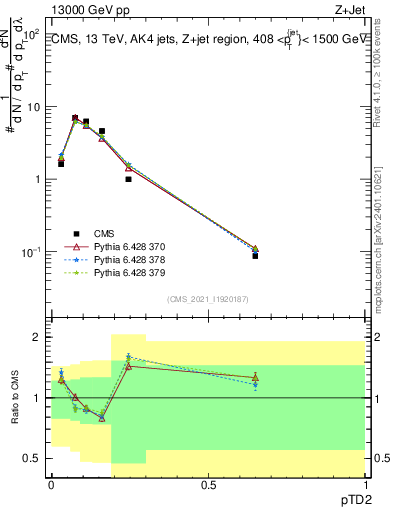 Plot of j.ptd2 in 13000 GeV pp collisions
