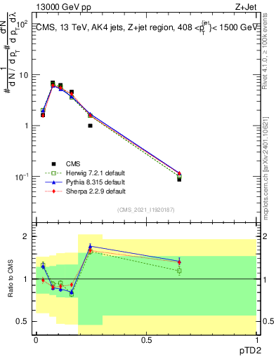 Plot of j.ptd2 in 13000 GeV pp collisions