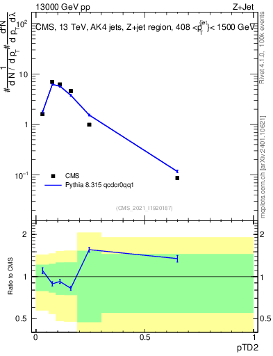 Plot of j.ptd2 in 13000 GeV pp collisions