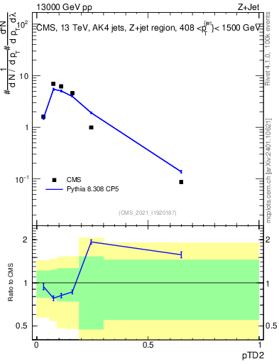 Plot of j.ptd2 in 13000 GeV pp collisions