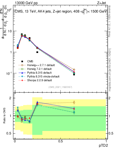 Plot of j.ptd2 in 13000 GeV pp collisions