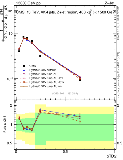 Plot of j.ptd2 in 13000 GeV pp collisions