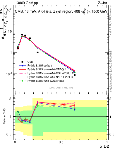 Plot of j.ptd2 in 13000 GeV pp collisions