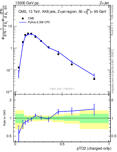 Plot of j.ptd2.c in 13000 GeV pp collisions