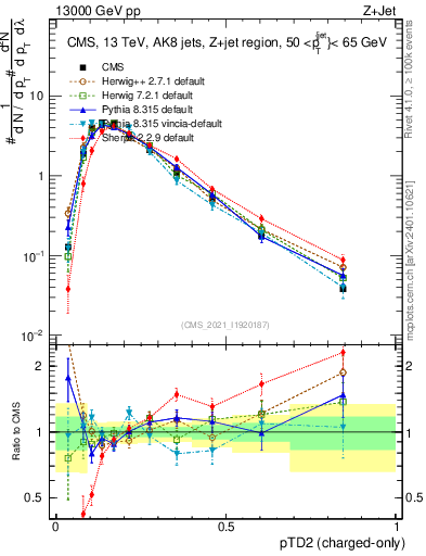Plot of j.ptd2.c in 13000 GeV pp collisions