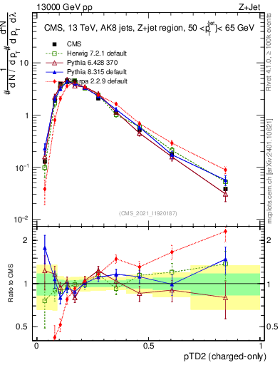Plot of j.ptd2.c in 13000 GeV pp collisions