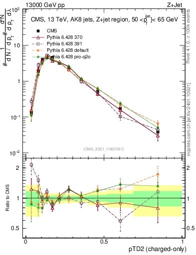 Plot of j.ptd2.c in 13000 GeV pp collisions