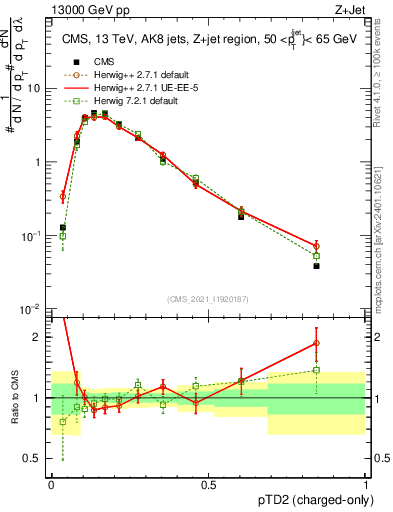 Plot of j.ptd2.c in 13000 GeV pp collisions
