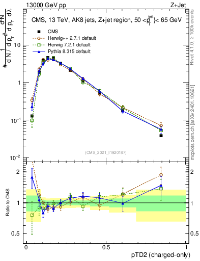 Plot of j.ptd2.c in 13000 GeV pp collisions