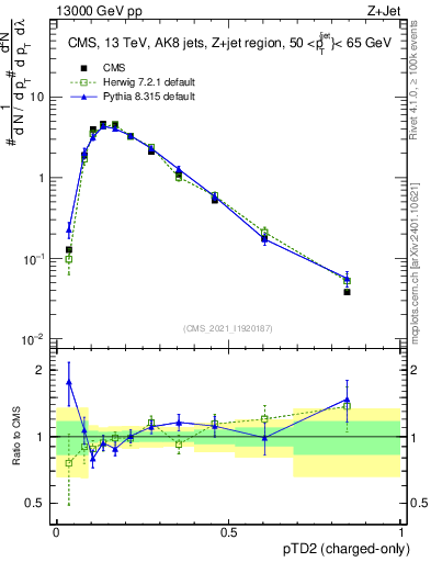 Plot of j.ptd2.c in 13000 GeV pp collisions