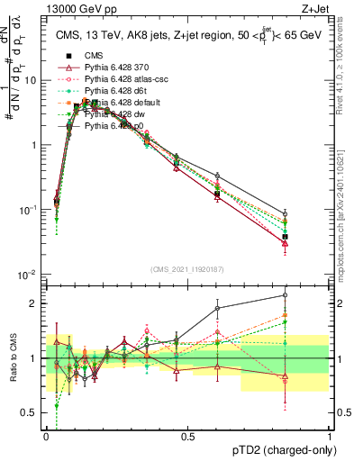 Plot of j.ptd2.c in 13000 GeV pp collisions