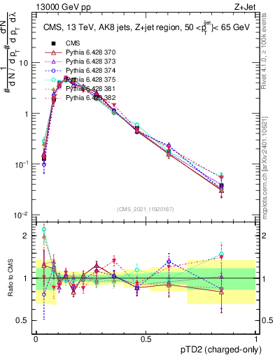 Plot of j.ptd2.c in 13000 GeV pp collisions