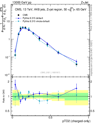 Plot of j.ptd2.c in 13000 GeV pp collisions