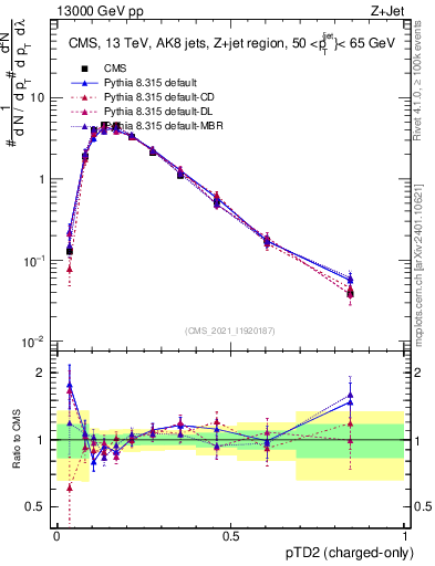 Plot of j.ptd2.c in 13000 GeV pp collisions