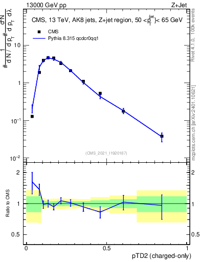 Plot of j.ptd2.c in 13000 GeV pp collisions