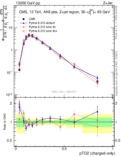 Plot of j.ptd2.c in 13000 GeV pp collisions