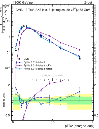 Plot of j.ptd2.c in 13000 GeV pp collisions