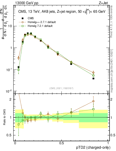 Plot of j.ptd2.c in 13000 GeV pp collisions