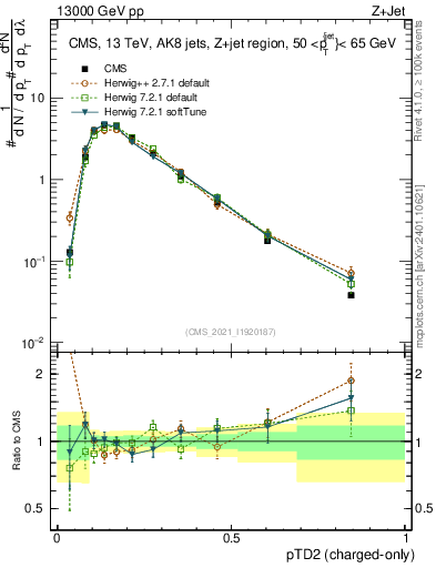 Plot of j.ptd2.c in 13000 GeV pp collisions