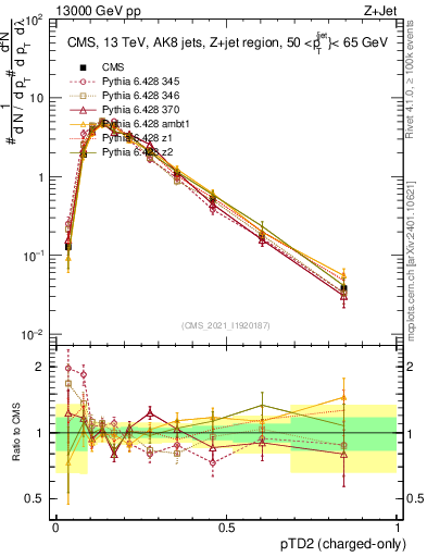 Plot of j.ptd2.c in 13000 GeV pp collisions