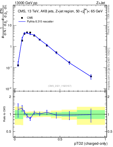 Plot of j.ptd2.c in 13000 GeV pp collisions