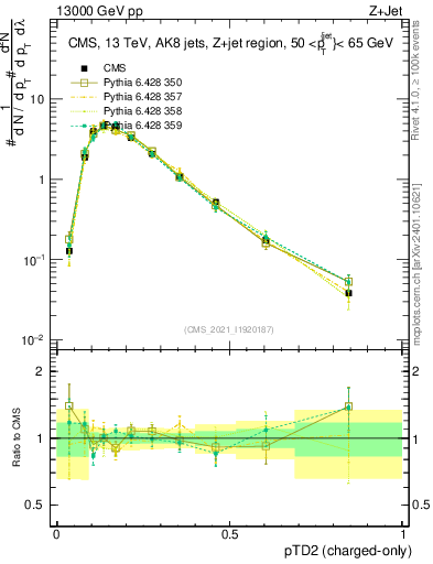 Plot of j.ptd2.c in 13000 GeV pp collisions