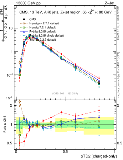 Plot of j.ptd2.c in 13000 GeV pp collisions