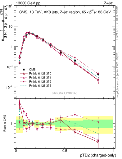 Plot of j.ptd2.c in 13000 GeV pp collisions