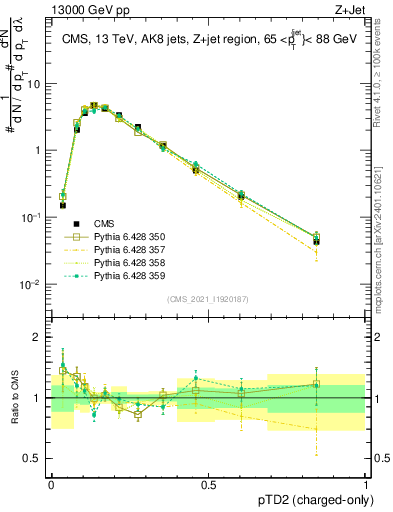 Plot of j.ptd2.c in 13000 GeV pp collisions
