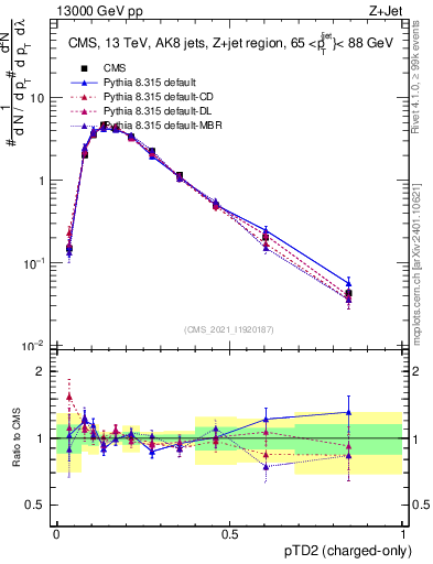 Plot of j.ptd2.c in 13000 GeV pp collisions