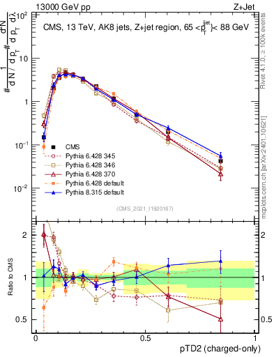 Plot of j.ptd2.c in 13000 GeV pp collisions