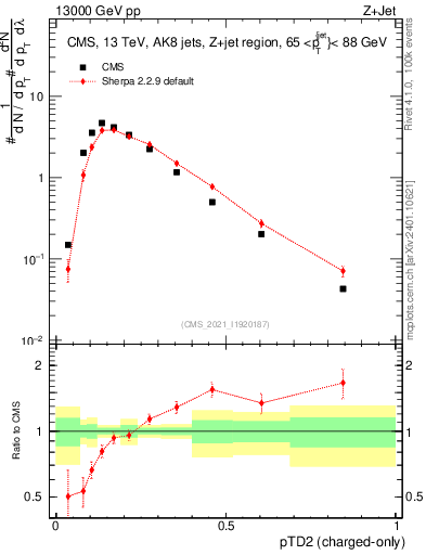 Plot of j.ptd2.c in 13000 GeV pp collisions