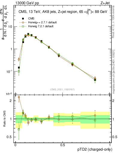 Plot of j.ptd2.c in 13000 GeV pp collisions