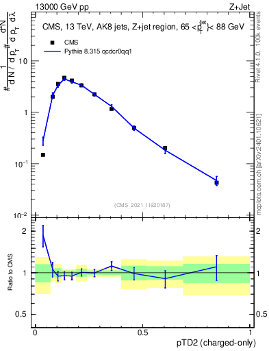 Plot of j.ptd2.c in 13000 GeV pp collisions