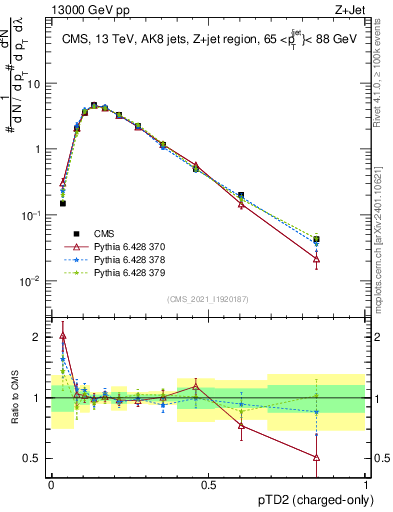 Plot of j.ptd2.c in 13000 GeV pp collisions